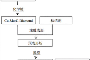 结合注射成形技术制备金刚石/铜复合材料的方法