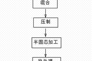 颗粒增强铝基复合材料的制备方法