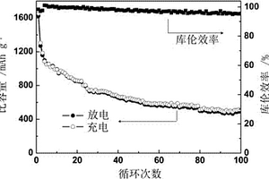 石墨烯/聚苯胺/硫复合材料及其制备方法