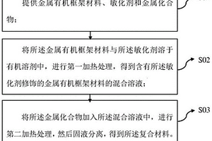 复合材料及其制备方法和量子点发光二极管