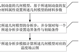 复合材料汽车制动盘的温度场仿真方法及装置