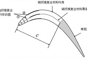 基于压电纤维复合材料的自适应变形叶片及其设计方法