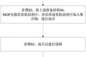 Ni-MOF/聚合物介电复合材料及制备方法、储能材料