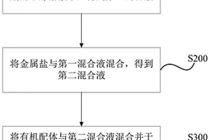 金属有机框架包覆黑磷纳米片的复合材料及其制备方法和应用