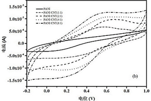 聚苯胺碳纳米管核壳复合材料的制备方法及其应用