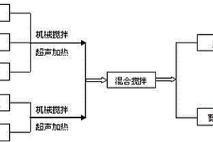 SiO2-Al2O3/PU-EP复合材料及制备方法