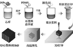 可用作应变传感器的三维石墨烯复合材料及其制备方法
