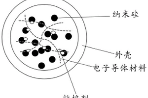 核壳结构的纳米硅复合材料及其制备方法和应用