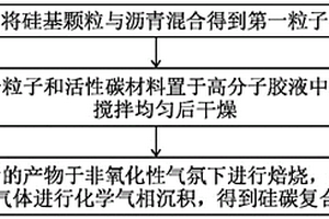 硅碳复合材料及其制备方法和应用