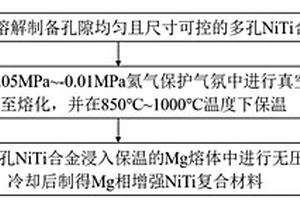高阻尼Mg相增强NiTi复合材料的制备方法