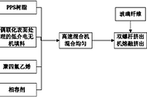 低介电性聚苯硫醚复合材料及其制备方法