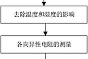 碳纤维复合材料各向异性电导率及层间接触电阻率的测试方法