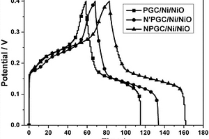 氮掺杂碳/镍/氧化镍纳米复合材料制备方法