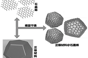 正极复合材料及其制备方法和应用