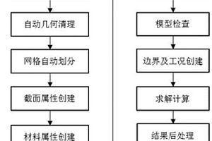 复合材料结构有限元快速建模方法