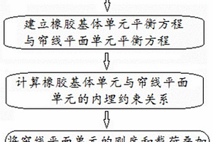 航空轮胎帘线增强橡胶复合材料有限元建模方法