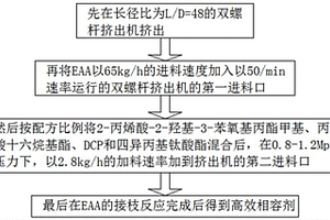 用于聚烯烃基木塑复合材料的高效相容剂