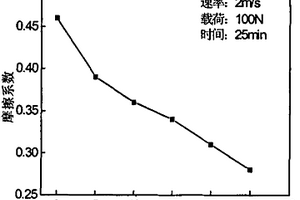 SiC颗粒增强Cu基梯度复合材料的制备方法