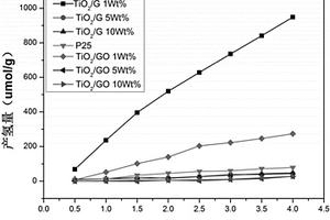 制备TiO2石墨烯复合材料的方法