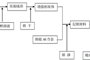 制备刹车鼓用铝基复合材料的方法