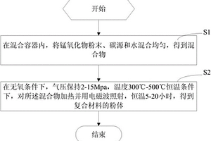 锰氧化物表面包覆石墨的复合材料及其制备方法