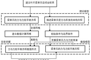 复合材料叶片结构动力学数值模拟方法