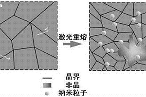 通过氩弧熔覆/激光重熔制备Deloro基复合材料的方法