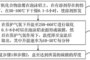 覆碳泡沫铝复合材料及其制备方法、集流体及过滤材料