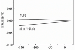 多维度近零膨胀的TiVMo取向自复合材料及其制备方法