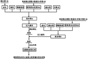 氯氧镁泡沫防火混凝土轻质墙体复合材料及其制备方法