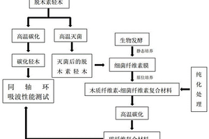 基于木质纤维素与细菌纤维素的复合材料及其制备方法和应用