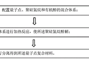 量子点复合材料及其制备方法