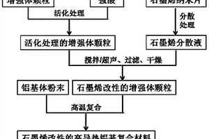 石墨烯改性的高导热铝基复合材料及其粉末冶金制备方法