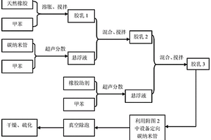 定向碳纳米管天然橡胶基复合材料的制备方法