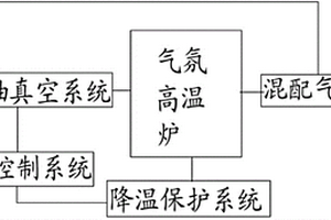 纳米羰基铁粉复合材料高温烧结设备及烧结控制的方法