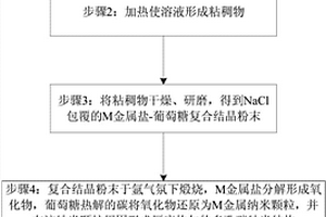 多孔核壳纳米复合材料及其制备方法