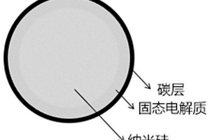 具有核壳结构的纳米硅复合材料及其制备方法