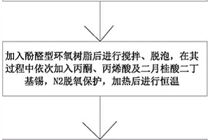 纳米钛硅改性环氧丙烯酸酯复合材料及其制备方法