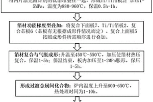 包含层状复合材料的多层板中空结构制备方法