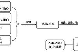 NiO-ZnO复合材料及其制备方法与锂离子电池