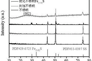 气固相光电芬顿降解NO的C<Sub>3</Sub>N<Sub>4</Sub>Fe<Sub>(1-x)</Sub>S不锈钢电极复合材料制备方法及应用