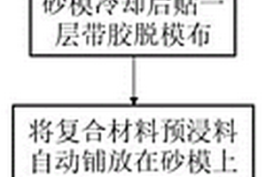 基于3D打印轻量化砂模的复合材料异形回转体成型方法