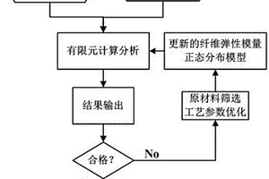 纤维增强复合材料结构力学性能预测和控制方法