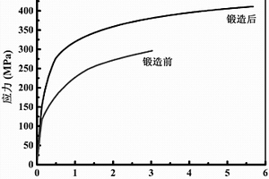 碳化硅晶须增强铝基复合材料等温多向锻造方法