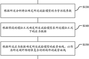 碳纤维增强复合材料构件的疲劳寿命预测方法