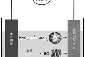 共组装制备MnO<Sub>2</Sub>/石墨烯复合材料的方法及其应用