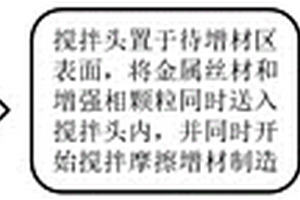 基于同步送丝和送粉搅拌摩擦增材制造的硬质相增强金属基复合材料及制备方法