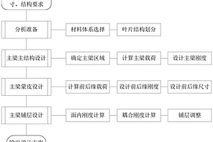 复合材料轴流叶片主梁的设计方法