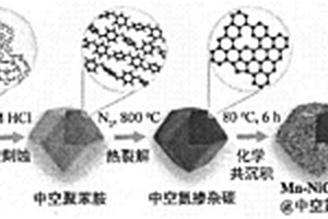 中空锰掺杂氧化钴镍包覆的氮掺杂碳纳米复合材料及制备