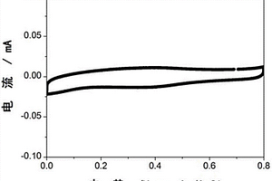 碳材料/氧化还原电解质复合材料的制备方法和应用